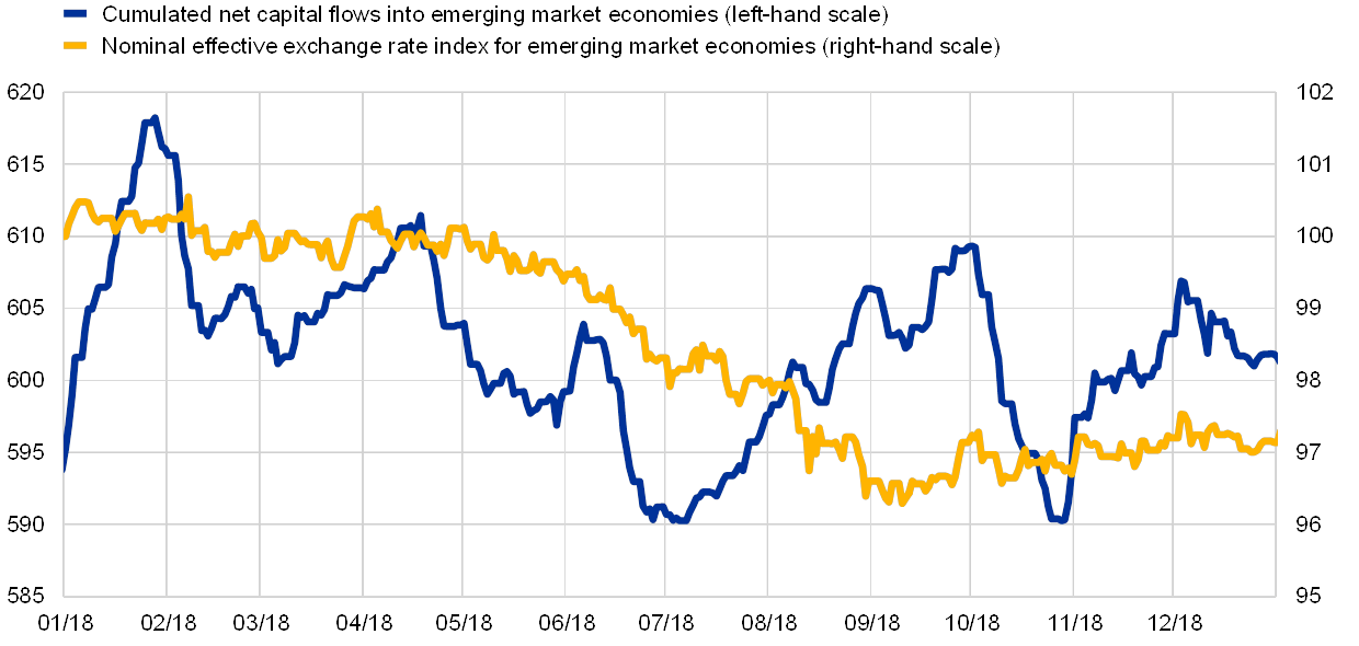 Emerging ecb risk index market economic dollar international global