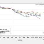 Emerging interpreting movements econbrowser decline remarkable